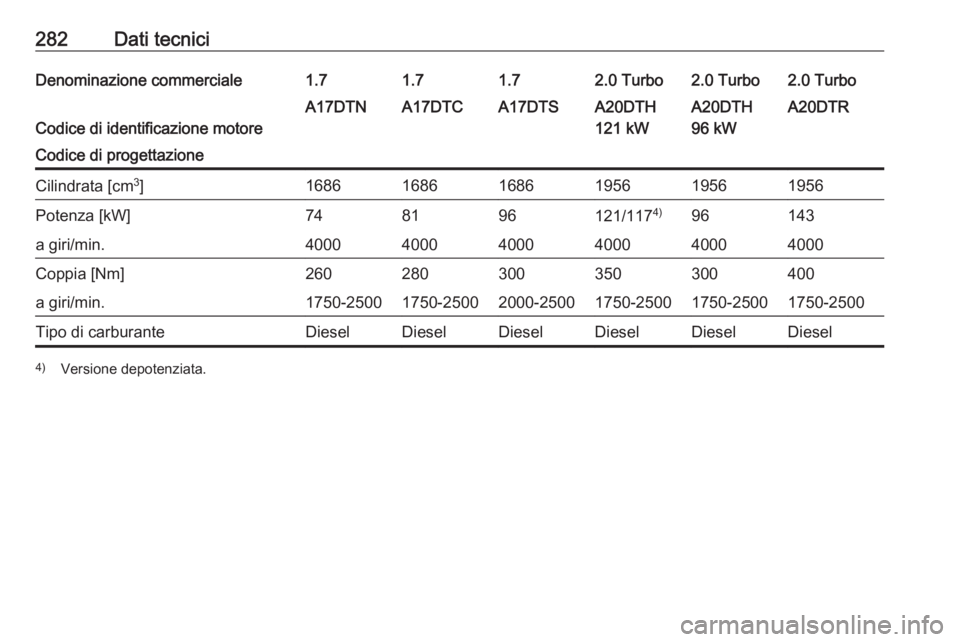 OPEL ASTRA J 2018  Manuale di uso e manutenzione (in Italian) 282Dati tecniciDenominazione commerciale1.71.71.72.0 Turbo2.0 Turbo2.0 Turbo
Codice di identificazione motore
A17DTNA17DTCA17DTSA20DTH
121 kWA20DTH
96 kWA20DTRCodice di progettazioneCilindrata [cm 3
]