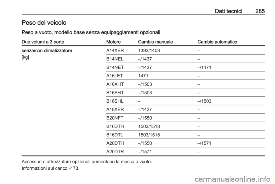 OPEL ASTRA J 2018  Manuale di uso e manutenzione (in Italian) Dati tecnici285Peso del veicoloPeso a vuoto, modello base senza equipaggiamenti opzionaliDue volumi a 3 porteMotoreCambio manualeCambio automaticosenza/con climatizzatore
[kg]A14XER1393/1408–B14NEL