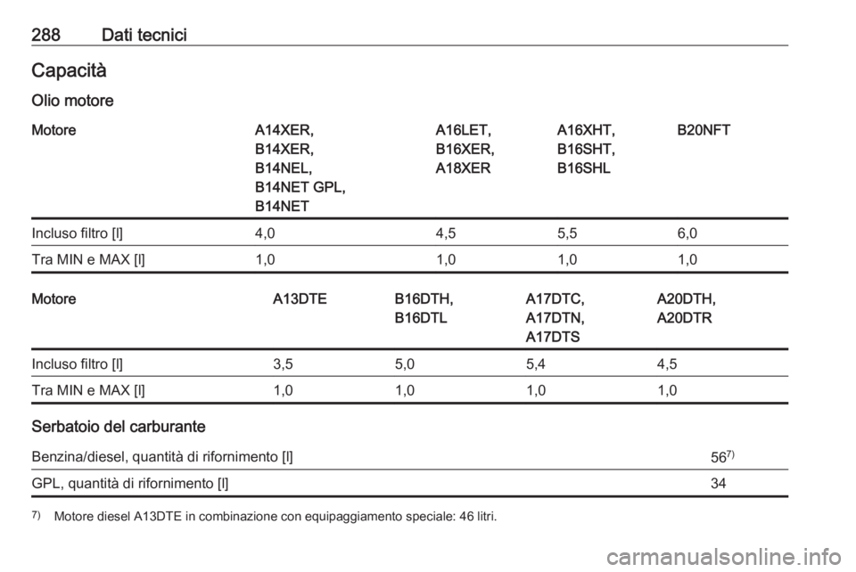 OPEL ASTRA J 2018  Manuale di uso e manutenzione (in Italian) 288Dati tecniciCapacitàOlio motoreMotoreA14XER,
B14XER,
B14NEL,
B14NET GPL,
B14NETA16LET,
B16XER,
A18XERA16XHT,
B16SHT,
B16SHLB20NFTIncluso filtro [l]4,04,55,56,0Tra MIN e MAX [l]1,01,01,01,0MotoreA1