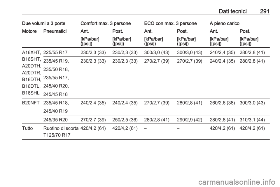 OPEL ASTRA J 2018  Manuale di uso e manutenzione (in Italian) Dati tecnici291Due volumi a 3 porteComfort max. 3 personeECO con max. 3 personeA pieno caricoMotorePneumaticiAnt.Post.Ant.Post.Ant.Post.[kPa/bar]
([psi])[kPa/bar]
([psi])[kPa/bar]
([psi])[kPa/bar]
([p