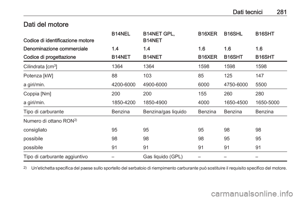 OPEL ASTRA J 2018.5  Manuale di uso e manutenzione (in Italian) Dati tecnici281Dati del motoreCodice di identificazione motore
B14NELB14NET GPL,
B14NETB16XERB16SHLB16SHTDenominazione commerciale1.41.41.61.61.6Codice di progettazioneB14NETB14NETB16XERB16SHTB16SHTCi