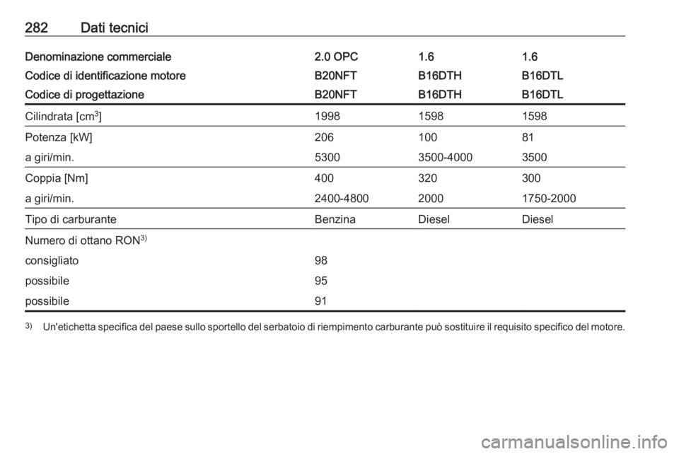 OPEL ASTRA J 2018.5  Manuale di uso e manutenzione (in Italian) 282Dati tecniciDenominazione commerciale2.0 OPC1.61.6Codice di identificazione motoreB20NFTB16DTHB16DTLCodice di progettazioneB20NFTB16DTHB16DTLCilindrata [cm3
]199815981598Potenza [kW]20610081a giri/