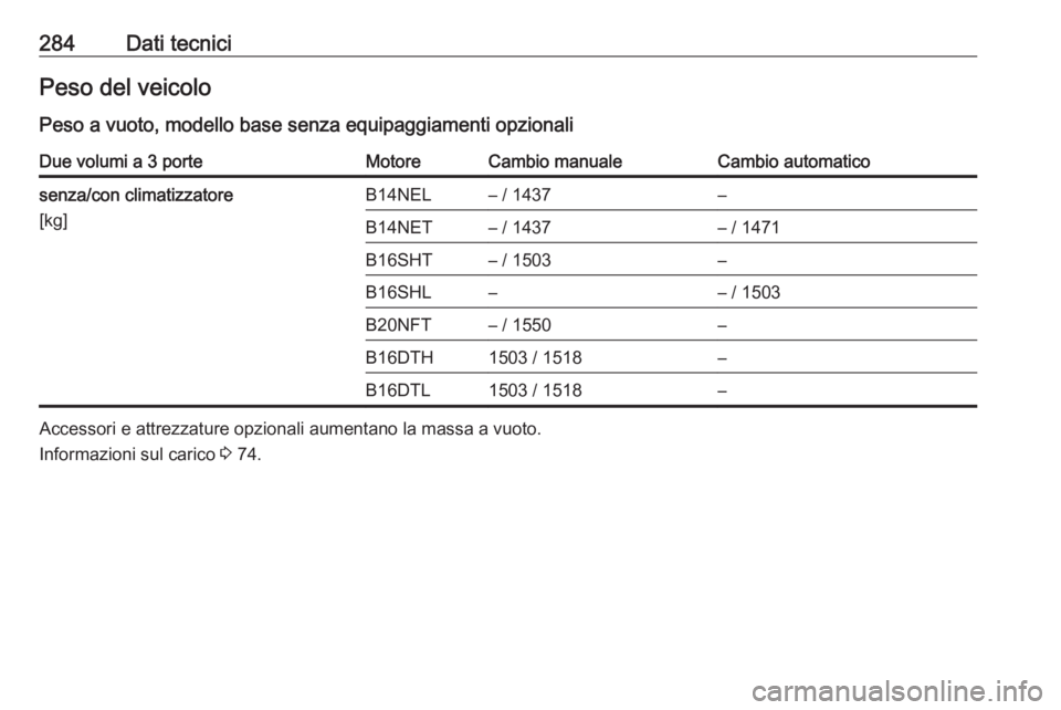 OPEL ASTRA J 2018.5  Manuale di uso e manutenzione (in Italian) 284Dati tecniciPeso del veicoloPeso a vuoto, modello base senza equipaggiamenti opzionaliDue volumi a 3 porteMotoreCambio manualeCambio automaticosenza/con climatizzatore
[kg]B14NEL– / 1437–B14NET