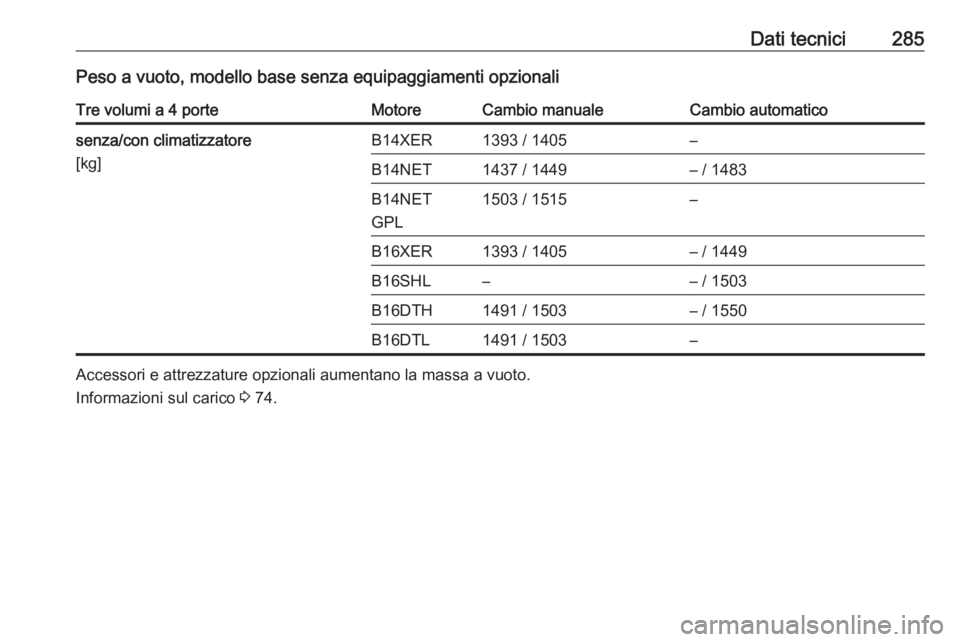 OPEL ASTRA J 2018.5  Manuale di uso e manutenzione (in Italian) Dati tecnici285Peso a vuoto, modello base senza equipaggiamenti opzionaliTre volumi a 4 porteMotoreCambio manualeCambio automaticosenza/con climatizzatore
[kg]B14XER1393 / 1405–B14NET1437 / 1449– 