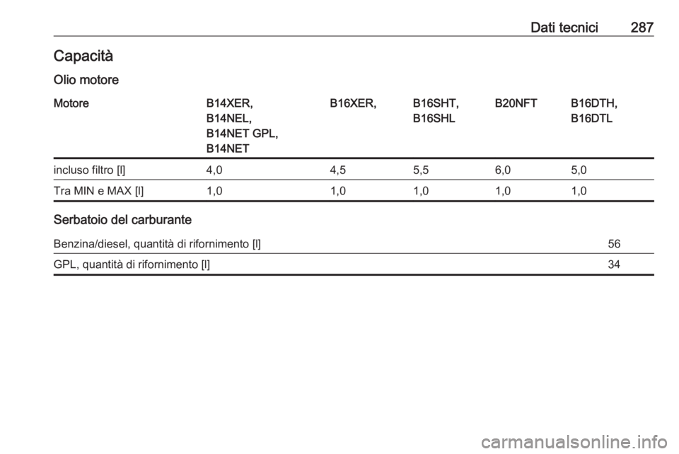 OPEL ASTRA J 2018.5  Manuale di uso e manutenzione (in Italian) Dati tecnici287CapacitàOlio motoreMotoreB14XER,
B14NEL,
B14NET GPL,
B14NETB16XER,B16SHT,
B16SHLB20NFTB16DTH,
B16DTLincluso filtro [l]4,04,55,56,05,0Tra MIN e MAX [l]1,01,01,01,01,0
Serbatoio del carb