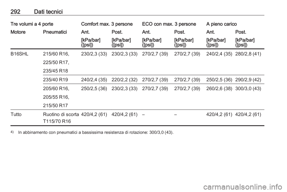 OPEL ASTRA J 2018.5  Manuale di uso e manutenzione (in Italian) 292Dati tecniciTre volumi a 4 porteComfort max. 3 personeECO con max. 3 personeA pieno caricoMotorePneumaticiAnt.Post.Ant.Post.Ant.Post.[kPa/bar]
([psi])[kPa/bar]
([psi])[kPa/bar]
([psi])[kPa/bar]
([p