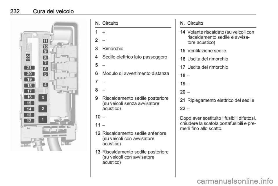 OPEL ASTRA K 2016 Manuale di uso e manutenzione (in Italian) 232Cura del veicoloN.Circuito1–2–3Rimorchio4Sedile elettrico lato passeggero5–6Modulo di avvertimento distanza7–8–9Riscaldamento sedile posteriore
(su veicoli senza avvisatore
acustico)10– OPEL ASTRA K 2016 Manuale di uso e manutenzione (in Italian) 232Cura del veicoloN.Circuito1–2–3Rimorchio4Sedile elettrico lato passeggero5–6Modulo di avvertimento distanza7–8–9Riscaldamento sedile posteriore
(su veicoli senza avvisatore
acustico)10–