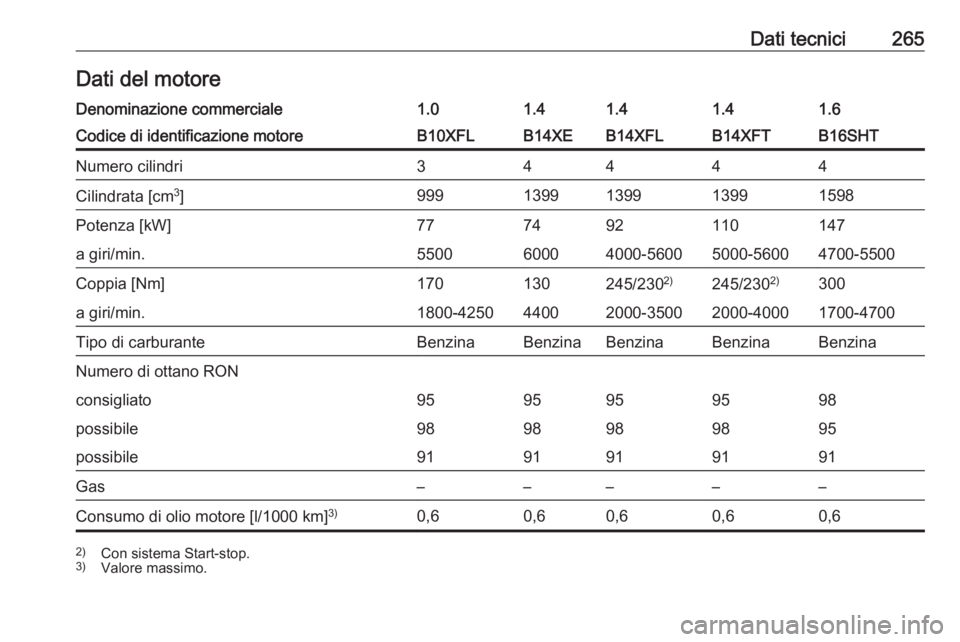 OPEL ASTRA K 2016  Manuale di uso e manutenzione (in Italian) Dati tecnici265Dati del motoreDenominazione commerciale1.01.41.41.41.6Codice di identificazione motoreB10XFLB14XEB14XFLB14XFTB16SHTNumero cilindri34444Cilindrata [cm3
]9991399139913991598Potenza [kW]7