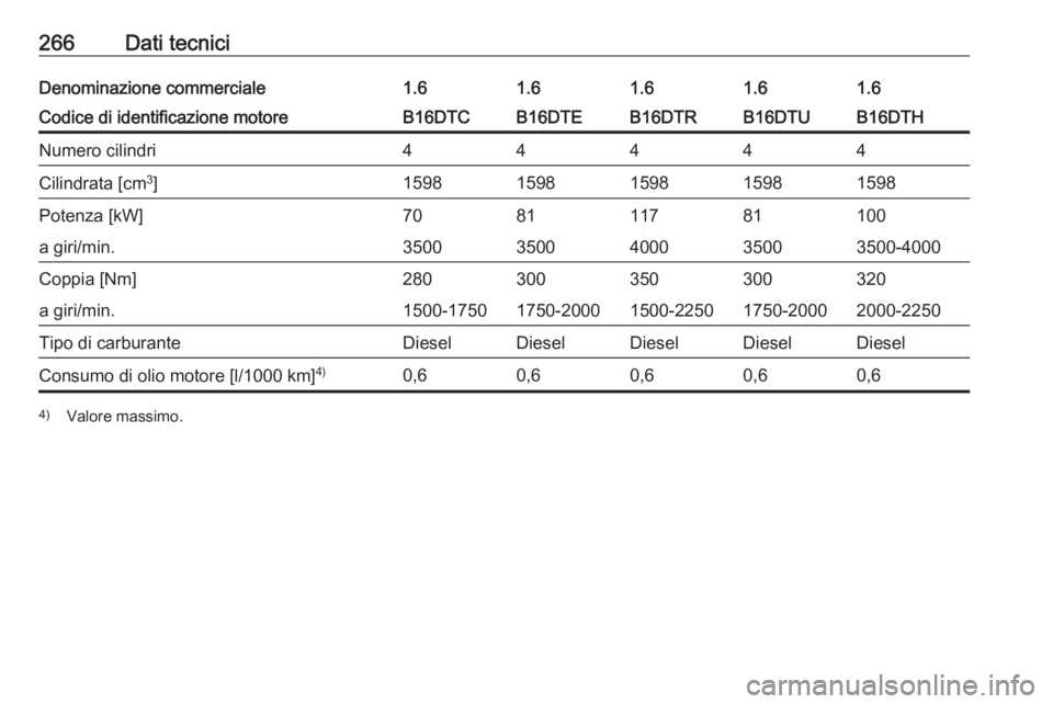 OPEL ASTRA K 2016  Manuale di uso e manutenzione (in Italian) 266Dati tecniciDenominazione commerciale1.61.61.61.61.6Codice di identificazione motoreB16DTCB16DTEB16DTHB16DTRB16DTUNumero cilindri44444Cilindrata [cm3
]15981598159815981598Potenza [kW]708110011781a 