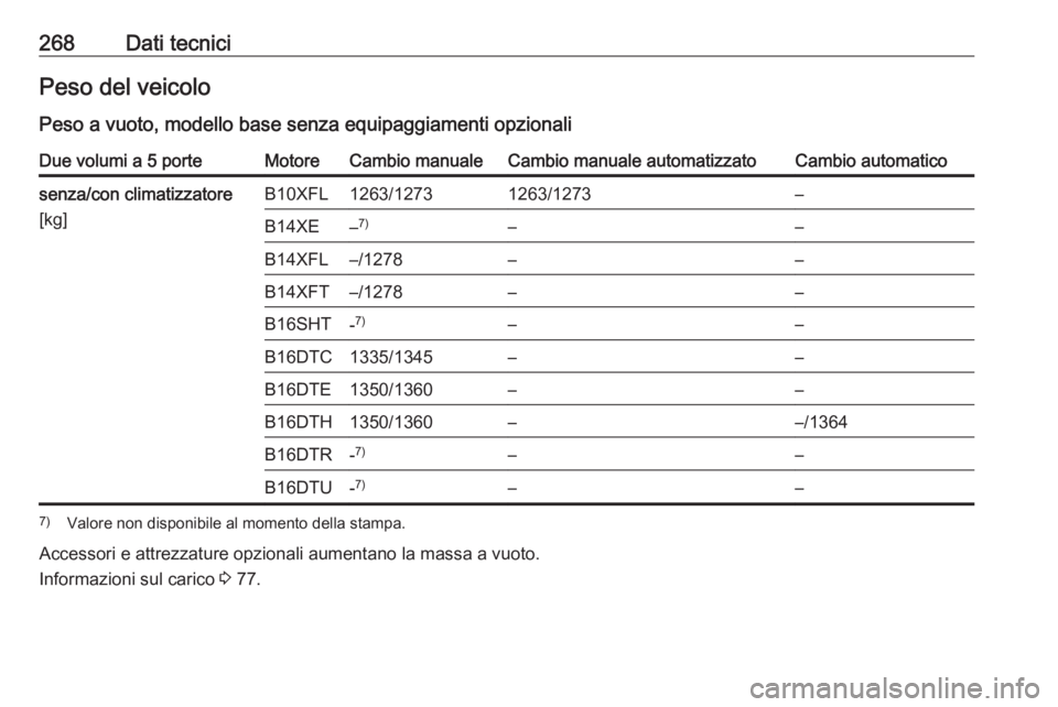 OPEL ASTRA K 2016 Manuale di uso e manutenzione (in Italian) 268Dati tecniciPeso del veicoloPeso a vuoto, modello base senza equipaggiamenti opzionaliDue volumi a 5 porteMotoreCambio manualeCambio manuale automatizzatoCambio automaticosenza/con climatizzatore
[ OPEL ASTRA K 2016 Manuale di uso e manutenzione (in Italian) 268Dati tecniciPeso del veicoloPeso a vuoto, modello base senza equipaggiamenti opzionaliDue volumi a 5 porteMotoreCambio manualeCambio manuale automatizzatoCambio automaticosenza/con climatizzatore
[