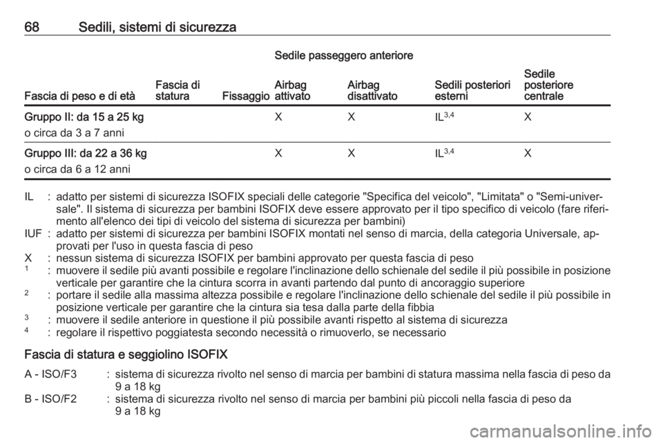 OPEL ASTRA K 2016 Manuale di uso e manutenzione (in Italian) 68Sedili, sistemi di sicurezza
Fascia di peso e di etàFascia di
staturaFissaggio
Sedile passeggero anteriore
Sedili posteriori
esterniSedile
posteriore
centraleAirbag
attivatoAirbag
disattivatoGruppo OPEL ASTRA K 2016 Manuale di uso e manutenzione (in Italian) 68Sedili, sistemi di sicurezza
Fascia di peso e di etàFascia di
staturaFissaggio
Sedile passeggero anteriore
Sedili posteriori
esterniSedile
posteriore
centraleAirbag
attivatoAirbag
disattivatoGruppo