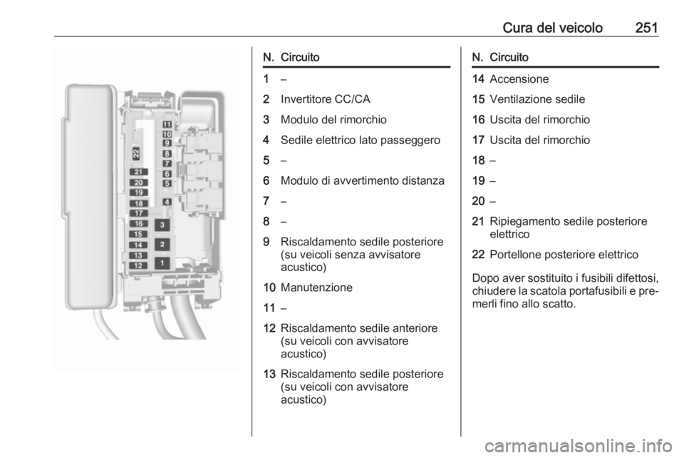 OPEL ASTRA K 2016.5  Manuale di uso e manutenzione (in Italian) Cura del veicolo251N.Circuito1–2Invertitore CC/CA3Modulo del rimorchio4Sedile elettrico lato passeggero5–6Modulo di avvertimento distanza7–8–9Riscaldamento sedile posteriore
(su veicoli senza 