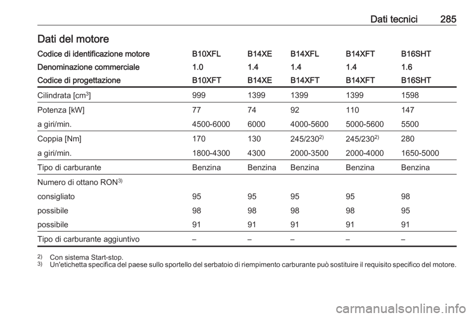 OPEL ASTRA K 2016.5  Manuale di uso e manutenzione (in Italian) Dati tecnici285Dati del motoreCodice di identificazione motoreB10XFLB14XEB14XFLB14XFTB16SHTDenominazione commerciale1.01.41.41.41.6Codice di progettazioneB10XFTB14XEB14XFTB14XFTB16SHTCilindrata [cm3
]