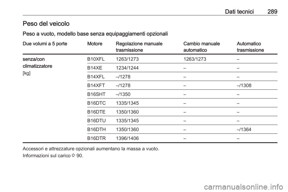 OPEL ASTRA K 2016.5  Manuale di uso e manutenzione (in Italian) Dati tecnici289Peso del veicoloPeso a vuoto, modello base senza equipaggiamenti opzionaliDue volumi a 5 porteMotoreRegolazione manuale
trasmissioneCambio manuale
automaticoAutomatico
trasmissionesenza