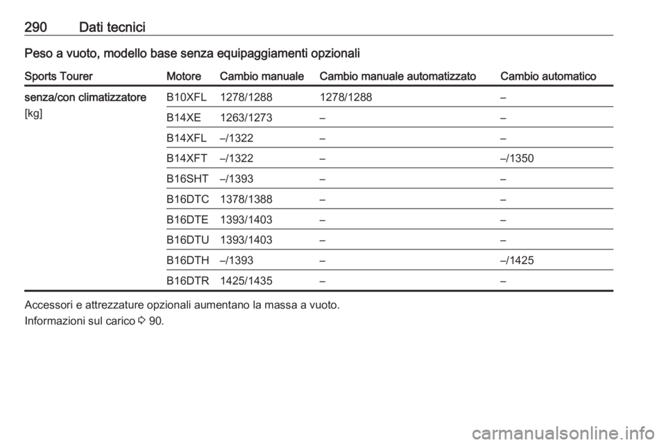 OPEL ASTRA K 2016.5  Manuale di uso e manutenzione (in Italian) 290Dati tecniciPeso a vuoto, modello base senza equipaggiamenti opzionaliSports TourerMotoreCambio manualeCambio manuale automatizzatoCambio automaticosenza/con climatizzatore
[kg]B10XFL1278/12881278/