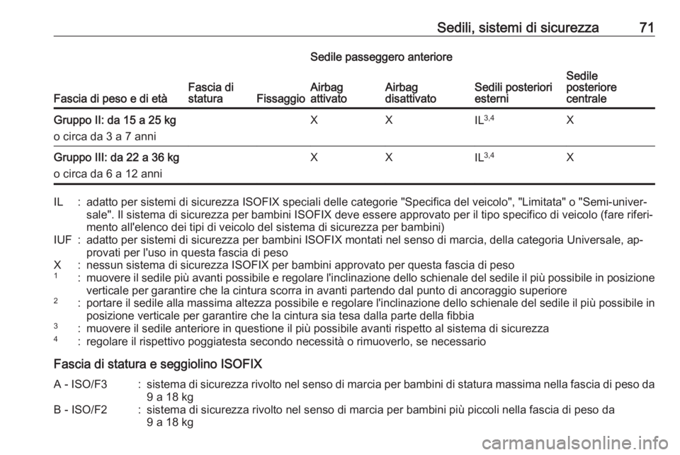 OPEL ASTRA K 2016.5  Manuale di uso e manutenzione (in Italian) Sedili, sistemi di sicurezza71
Fascia di peso e di etàFascia di
staturaFissaggio
Sedile passeggero anteriore
Sedili posteriori
esterniSedile
posteriore
centraleAirbag
attivatoAirbag
disattivatoGruppo