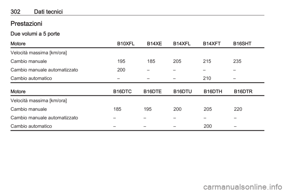 OPEL ASTRA K 2017  Manuale di uso e manutenzione (in Italian) 302Dati tecniciPrestazioniDue volumi a 5 porteMotoreB10XFLB14XEB14XFLB14XFTB16SHTVelocità massima [km/ora]Cambio manuale195185205215235Cambio manuale automatizzato200––––Cambio automatico–