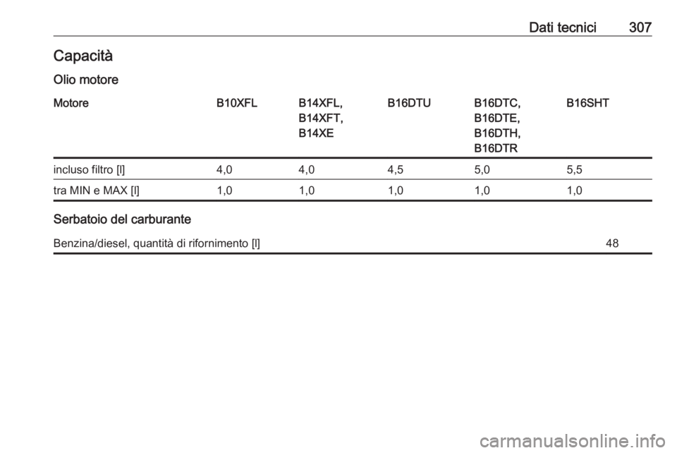 OPEL ASTRA K 2017  Manuale di uso e manutenzione (in Italian) Dati tecnici307CapacitàOlio motoreMotoreB10XFLB14XFL,
B14XFT,
B14XEB16DTUB16DTC,
B16DTE,
B16DTH,
B16DTRB16SHTincluso filtro [l]4,04,04,55,05,5tra MIN e MAX [l]1,01,01,01,01,0
Serbatoio del carburante