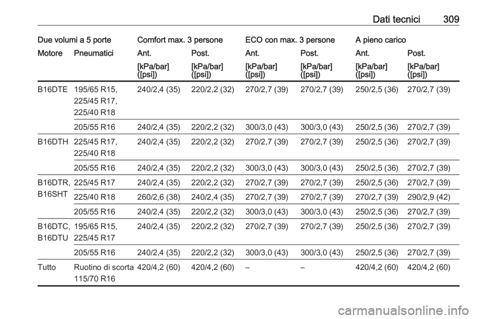 OPEL ASTRA K 2017  Manuale di uso e manutenzione (in Italian) Dati tecnici309Due volumi a 5 porteComfort max. 3 personeECO con max. 3 personeA pieno caricoMotorePneumaticiAnt.Post.Ant.Post.Ant.Post.[kPa/bar]
([psi])[kPa/bar]
([psi])[kPa/bar]
([psi])[kPa/bar]
([p