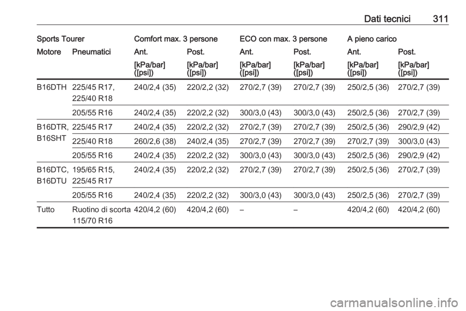 OPEL ASTRA K 2017  Manuale di uso e manutenzione (in Italian) Dati tecnici311Sports TourerComfort max. 3 personeECO con max. 3 personeA pieno caricoMotorePneumaticiAnt.Post.Ant.Post.Ant.Post.[kPa/bar]
([psi])[kPa/bar]
([psi])[kPa/bar]
([psi])[kPa/bar]
([psi])[kP