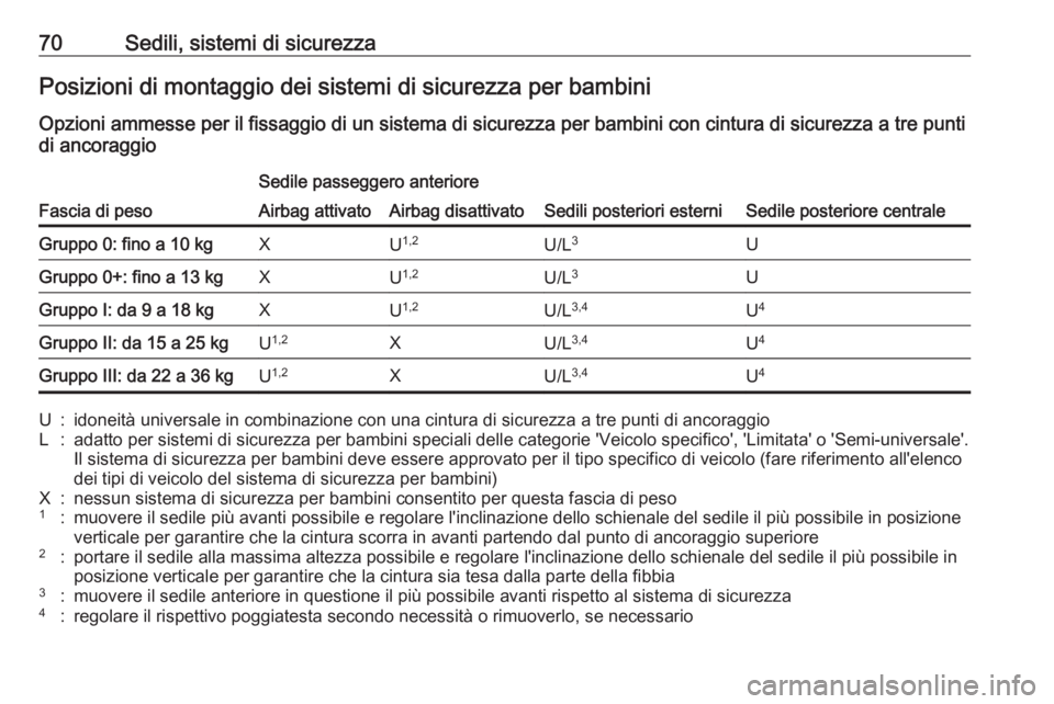 OPEL ASTRA K 2017 Manuale di uso e manutenzione (in Italian) 70Sedili, sistemi di sicurezzaPosizioni di montaggio dei sistemi di sicurezza per bambiniOpzioni ammesse per il fissaggio di un sistema di sicurezza per bambini con cintura di sicurezza a tre punti
di OPEL ASTRA K 2017 Manuale di uso e manutenzione (in Italian) 70Sedili, sistemi di sicurezzaPosizioni di montaggio dei sistemi di sicurezza per bambiniOpzioni ammesse per il fissaggio di un sistema di sicurezza per bambini con cintura di sicurezza a tre punti
di