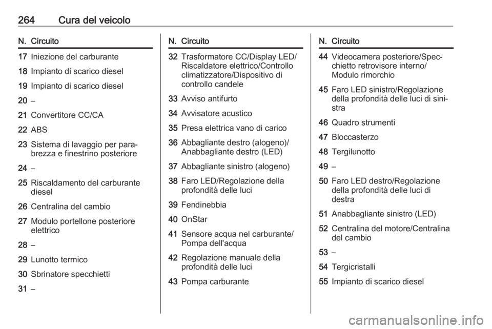 OPEL ASTRA K 2017.5 Manuale di uso e manutenzione (in Italian) 264Cura del veicoloN.Circuito17Iniezione del carburante18Impianto di scarico diesel19Impianto di scarico diesel20–21Convertitore CC/CA22ABS23Sistema di lavaggio per para‐
brezza e finestrino poste OPEL ASTRA K 2017.5 Manuale di uso e manutenzione (in Italian) 264Cura del veicoloN.Circuito17Iniezione del carburante18Impianto di scarico diesel19Impianto di scarico diesel20–21Convertitore CC/CA22ABS23Sistema di lavaggio per para‐
brezza e finestrino poste