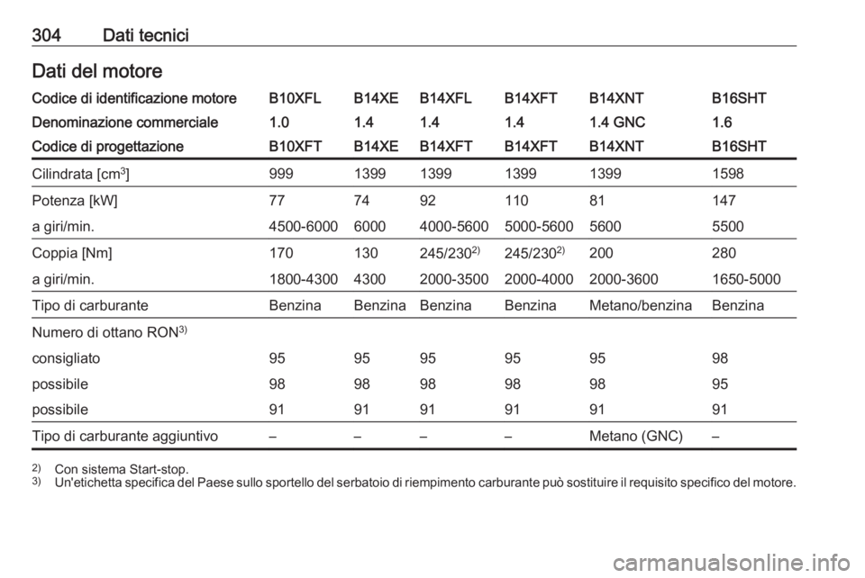 OPEL ASTRA K 2017.5  Manuale di uso e manutenzione (in Italian) 304Dati tecniciDati del motoreCodice di identificazione motoreB10XFLB14XEB14XFLB14XFTB14XNTB16SHTDenominazione commerciale1.01.41.41.41.4 GNC1.6Codice di progettazioneB10XFTB14XEB14XFTB14XFTB14XNTB16S