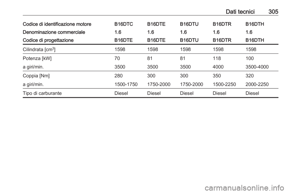 OPEL ASTRA K 2017.5  Manuale di uso e manutenzione (in Italian) Dati tecnici305Codice di identificazione motoreB16DTCB16DTEB16DTUB16DTHB16DTRDenominazione commerciale1.61.61.61.61.6Codice di progettazioneB16DTEB16DTEB16DTUB16DTHB16DTRCilindrata [cm3
]1598159815981