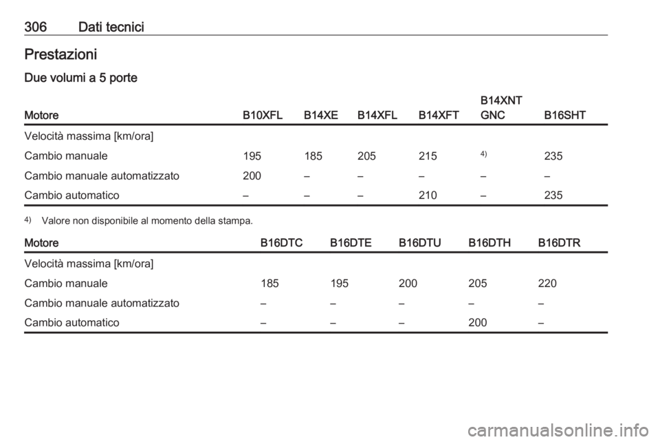 OPEL ASTRA K 2017.5  Manuale di uso e manutenzione (in Italian) 306Dati tecniciPrestazioniDue volumi a 5 porteMotoreB10XFLB14XEB14XFLB14XFT
B14XNT
GNC
B16SHT
Velocità massima [km/ora]Cambio manuale1951852052154)235Cambio manuale automatizzato200–––––Cam