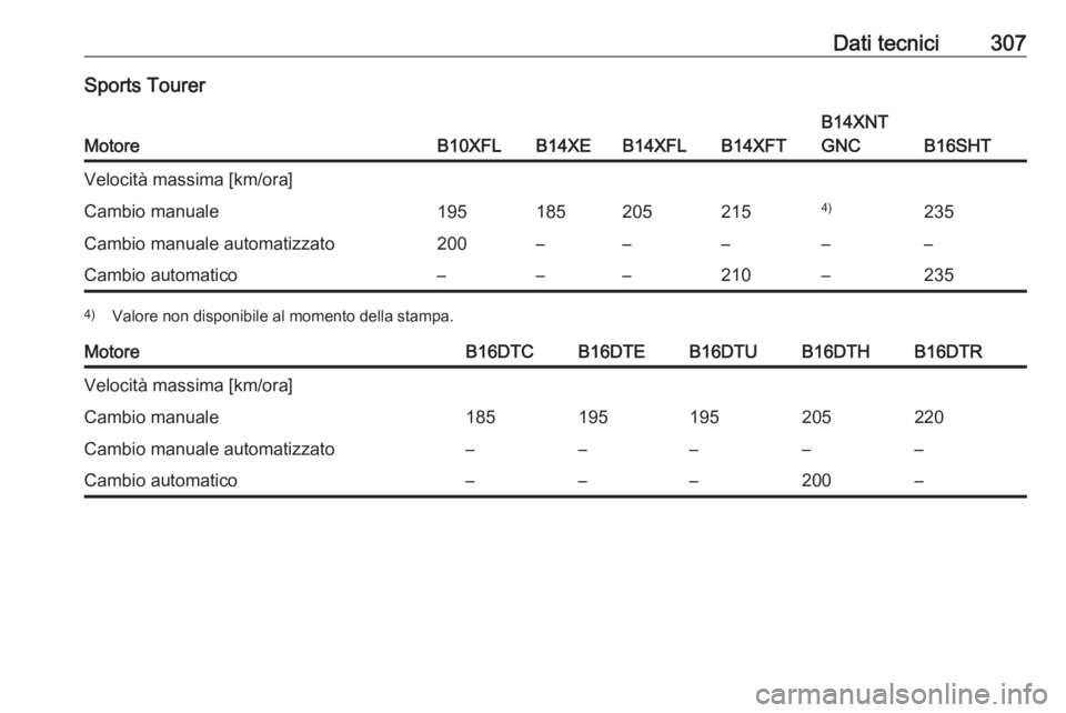 OPEL ASTRA K 2017.5  Manuale di uso e manutenzione (in Italian) Dati tecnici307Sports Tourer
MotoreB10XFLB14XEB14XFLB14XFT
B14XNT
GNC
B16SHT
Velocità massima [km/ora]Cambio manuale1951852052154)235Cambio manuale automatizzato200–––––Cambio automatico–