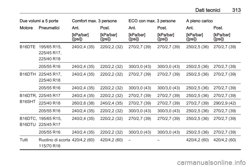 OPEL ASTRA K 2017.5  Manuale di uso e manutenzione (in Italian) Dati tecnici313Due volumi a 5 porteComfort max. 3 personeECO con max. 3 personeA pieno caricoMotorePneumaticiAnt.Post.Ant.Post.Ant.Post.[kPa/bar]
([psi])[kPa/bar]
([psi])[kPa/bar]
([psi])[kPa/bar]
([p