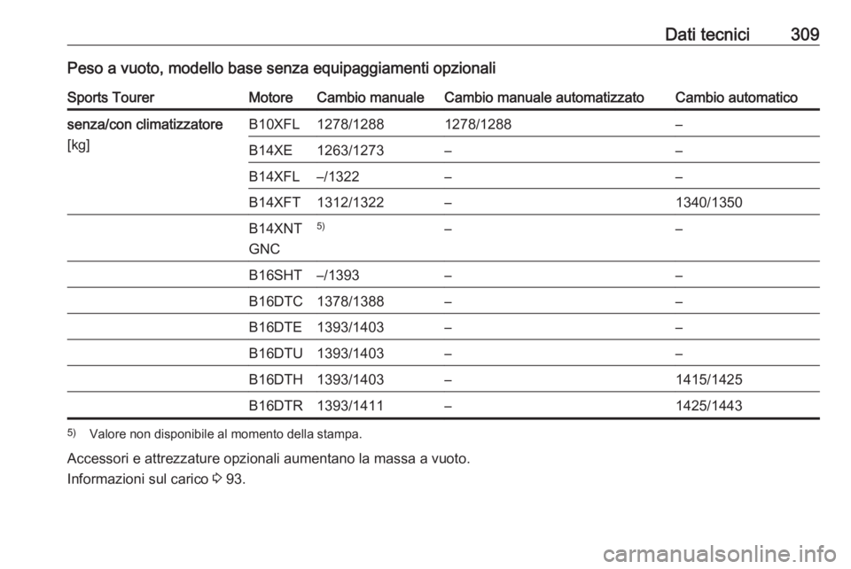 OPEL ASTRA K 2018  Manuale di uso e manutenzione (in Italian) Dati tecnici309Peso a vuoto, modello base senza equipaggiamenti opzionaliSports TourerMotoreCambio manualeCambio manuale automatizzatoCambio automaticosenza/con climatizzatore
[kg]B10XFL1278/12881278/