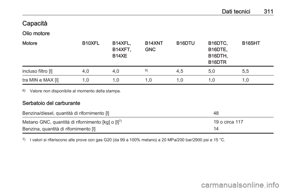 OPEL ASTRA K 2018  Manuale di uso e manutenzione (in Italian) Dati tecnici311CapacitàOlio motoreMotoreB10XFLB14XFL,
B14XFT,
B14XEB14XNT
GNCB16DTUB16DTC,
B16DTE,
B16DTH,
B16DTRB16SHTincluso filtro [l]4,04,06)4,55,05,5tra MIN e MAX [l]1,01,01,01,01,01,06) Valore 