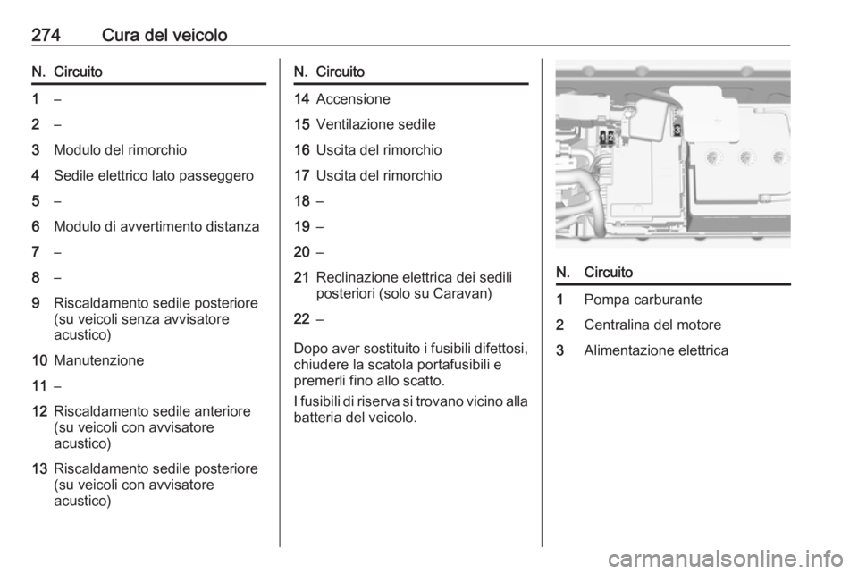 OPEL ASTRA K 2018.5 Manuale di uso e manutenzione (in Italian) 274Cura del veicoloN.Circuito1–2–3Modulo del rimorchio4Sedile elettrico lato passeggero5–6Modulo di avvertimento distanza7–8–9Riscaldamento sedile posteriore
(su veicoli senza avvisatore
acu OPEL ASTRA K 2018.5 Manuale di uso e manutenzione (in Italian) 274Cura del veicoloN.Circuito1–2–3Modulo del rimorchio4Sedile elettrico lato passeggero5–6Modulo di avvertimento distanza7–8–9Riscaldamento sedile posteriore
(su veicoli senza avvisatore
acu