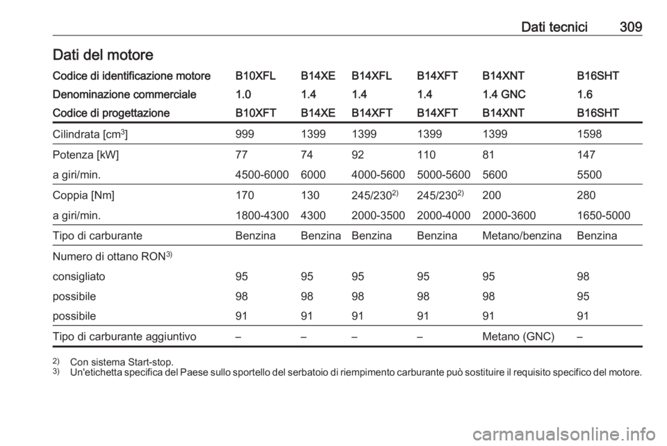 OPEL ASTRA K 2018.5  Manuale di uso e manutenzione (in Italian) Dati tecnici309Dati del motoreCodice di identificazione motoreB10XFLB14XEB14XFLB14XFTB14XNTB16SHTDenominazione commerciale1.01.41.41.41.4 GNC1.6Codice di progettazioneB10XFTB14XEB14XFTB14XFTB14XNTB16S
