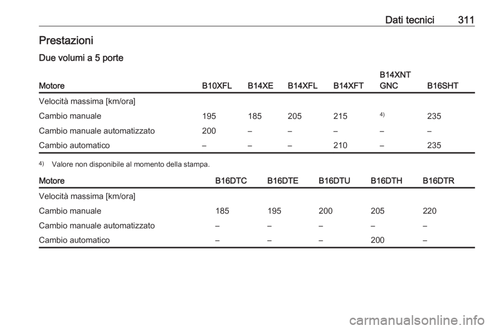 OPEL ASTRA K 2018.5  Manuale di uso e manutenzione (in Italian) Dati tecnici311PrestazioniDue volumi a 5 porteMotoreB10XFLB14XEB14XFLB14XFT
B14XNT
GNC
B16SHT
Velocità massima [km/ora]Cambio manuale1951852052154)235Cambio manuale automatizzato200–––––Cam