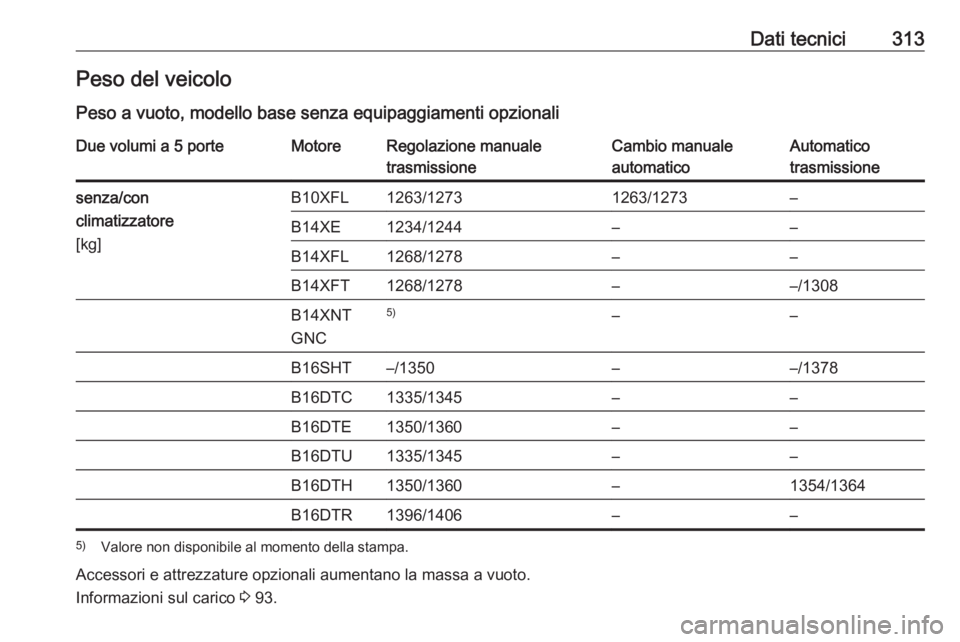 OPEL ASTRA K 2018.5  Manuale di uso e manutenzione (in Italian) Dati tecnici313Peso del veicoloPeso a vuoto, modello base senza equipaggiamenti opzionaliDue volumi a 5 porteMotoreRegolazione manuale
trasmissioneCambio manuale
automaticoAutomatico
trasmissionesenza