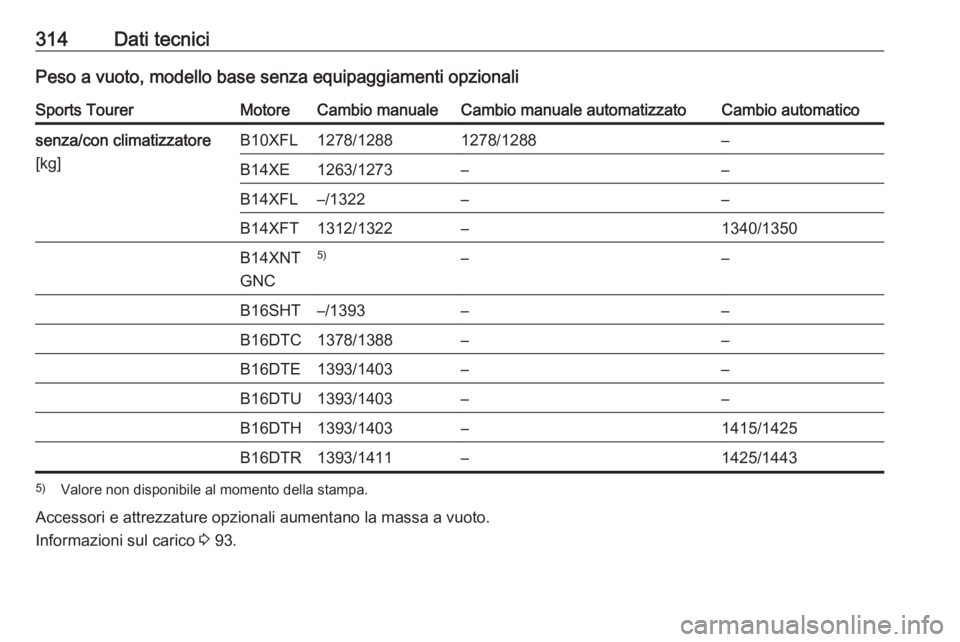 OPEL ASTRA K 2018.5  Manuale di uso e manutenzione (in Italian) 314Dati tecniciPeso a vuoto, modello base senza equipaggiamenti opzionaliSports TourerMotoreCambio manualeCambio manuale automatizzatoCambio automaticosenza/con climatizzatore
[kg]B10XFL1278/12881278/