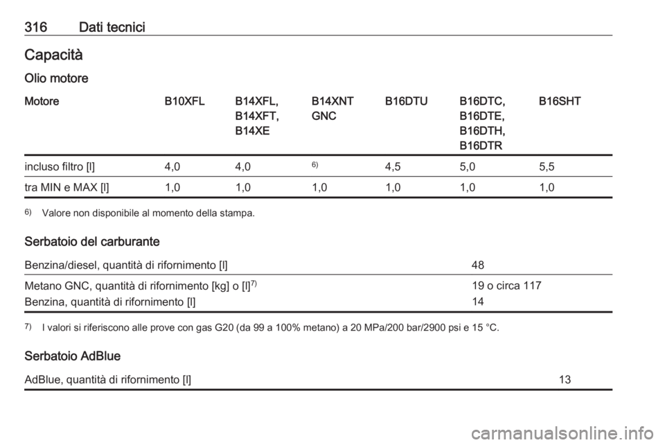 OPEL ASTRA K 2018.5  Manuale di uso e manutenzione (in Italian) 316Dati tecniciCapacitàOlio motoreMotoreB10XFLB14XFL,
B14XFT,
B14XEB14XNT
GNCB16DTUB16DTC,
B16DTE,
B16DTH,
B16DTRB16SHTincluso filtro [l]4,04,06)4,55,05,5tra MIN e MAX [l]1,01,01,01,01,01,06) Valore 