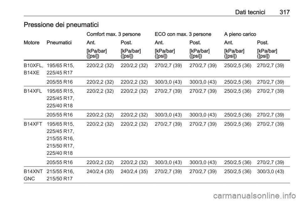 OPEL ASTRA K 2018.5  Manuale di uso e manutenzione (in Italian) Dati tecnici317Pressione dei pneumaticiComfort max. 3 personeECO con max. 3 personeA pieno caricoMotorePneumaticiAnt.Post.Ant.Post.Ant.Post.[kPa/bar]
([psi])[kPa/bar]
([psi])[kPa/bar]
([psi])[kPa/bar]