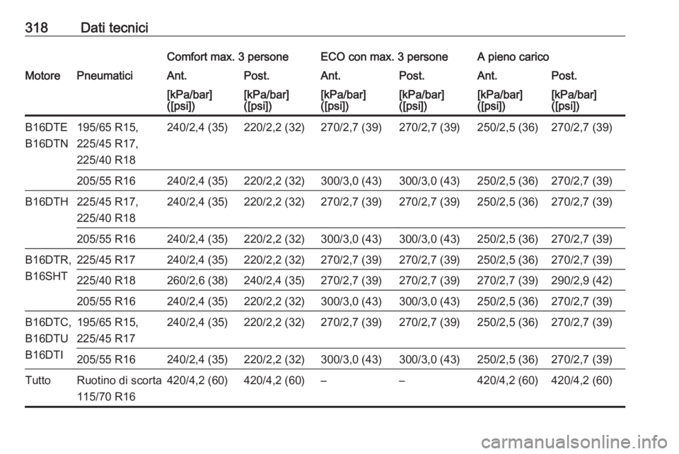 OPEL ASTRA K 2018.5  Manuale di uso e manutenzione (in Italian) 318Dati tecniciComfort max. 3 personeECO con max. 3 personeA pieno caricoMotorePneumaticiAnt.Post.Ant.Post.Ant.Post.[kPa/bar]
([psi])[kPa/bar]
([psi])[kPa/bar]
([psi])[kPa/bar]
([psi])[kPa/bar]
([psi]