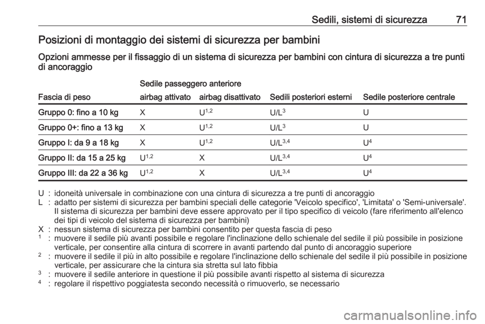 OPEL ASTRA K 2018.5 Manuale di uso e manutenzione (in Italian) Sedili, sistemi di sicurezza71Posizioni di montaggio dei sistemi di sicurezza per bambini
Opzioni ammesse per il fissaggio di un sistema di sicurezza per bambini con cintura di sicurezza a tre punti
d OPEL ASTRA K 2018.5 Manuale di uso e manutenzione (in Italian) Sedili, sistemi di sicurezza71Posizioni di montaggio dei sistemi di sicurezza per bambini
Opzioni ammesse per il fissaggio di un sistema di sicurezza per bambini con cintura di sicurezza a tre punti
d