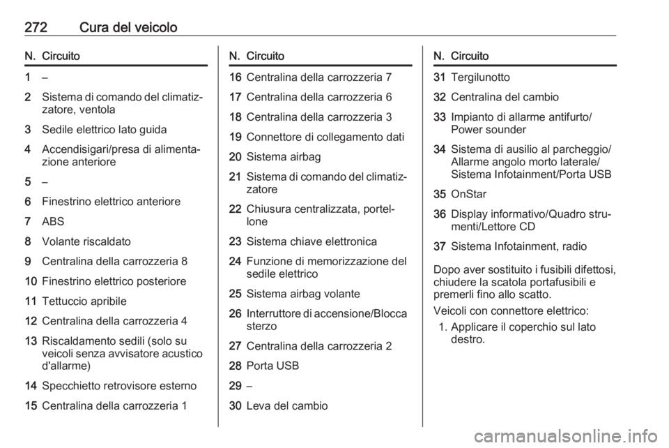 OPEL ASTRA K 2018.75  Manuale di uso e manutenzione (in Italian) 272Cura del veicoloN.Circuito1–2Sistema di comando del climatiz‐zatore, ventola3Sedile elettrico lato guida4Accendisigari/presa di alimenta‐
zione anteriore5–6Finestrino elettrico anteriore7AB
