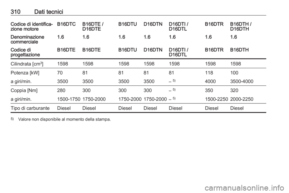 OPEL ASTRA K 2018.75  Manuale di uso e manutenzione (in Italian) 310Dati tecniciCodice di identifica‐
zione motoreB16DTCB16DTE /
D16DTEB16DTUD16DTND16DTI /
D16DTLB16DTH /
D16DTHB16DTRDenominazione
commerciale1.61.61.61.61.61.61.6Codice di
progettazioneB16DTEB16DT