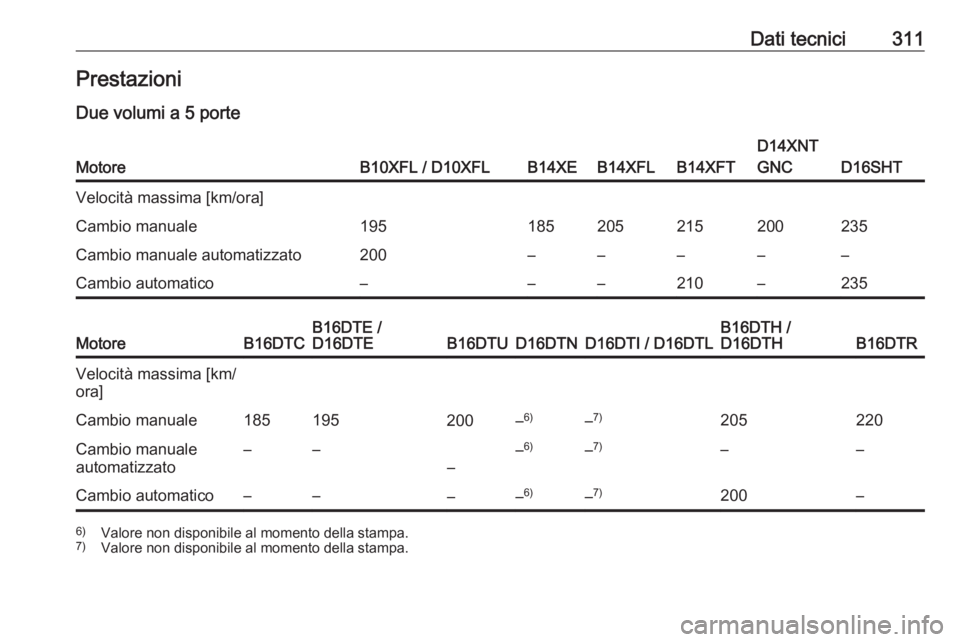 OPEL ASTRA K 2018.75  Manuale di uso e manutenzione (in Italian) Dati tecnici311PrestazioniDue volumi a 5 porteMotoreB10XFL / D10XFLB14XEB14XFLB14XFT
D14XNT
GNC
D16SHT
Velocità massima [km/ora]Cambio manuale195185205215200235Cambio manuale automatizzato200––