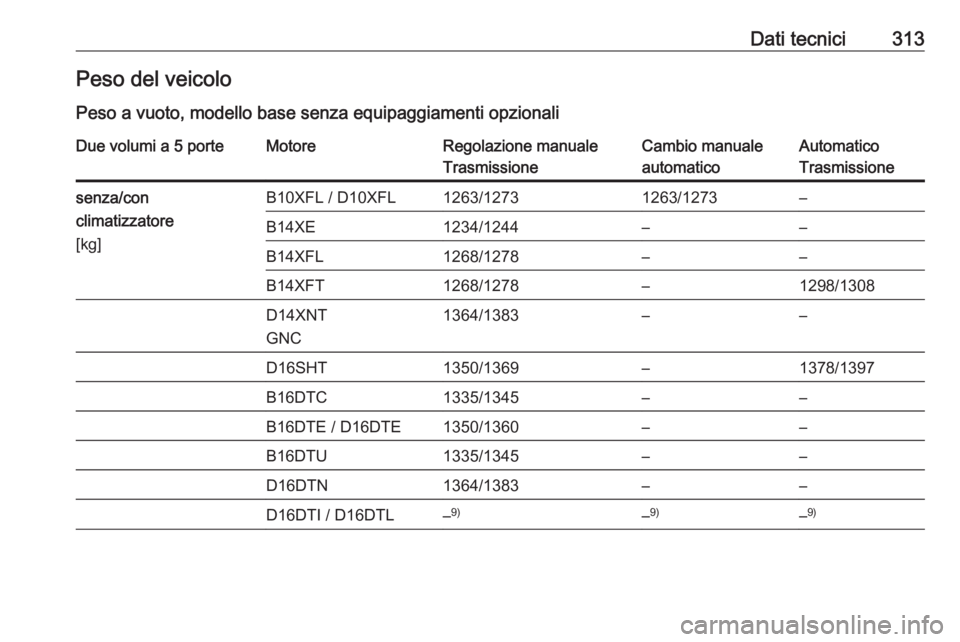 OPEL ASTRA K 2018.75  Manuale di uso e manutenzione (in Italian) Dati tecnici313Peso del veicoloPeso a vuoto, modello base senza equipaggiamenti opzionaliDue volumi a 5 porteMotoreRegolazione manuale
TrasmissioneCambio manuale
automaticoAutomatico
Trasmissionesenza