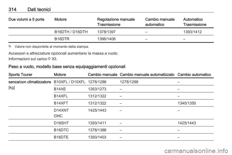 OPEL ASTRA K 2018.75  Manuale di uso e manutenzione (in Italian) 314Dati tecniciDue volumi a 5 porteMotoreRegolazione manuale
TrasmissioneCambio manuale
automaticoAutomatico
TrasmissioneB16DTH / D16DTH1378/1397–1393/1412B16DTR1396/1406––9) Valore non disponib