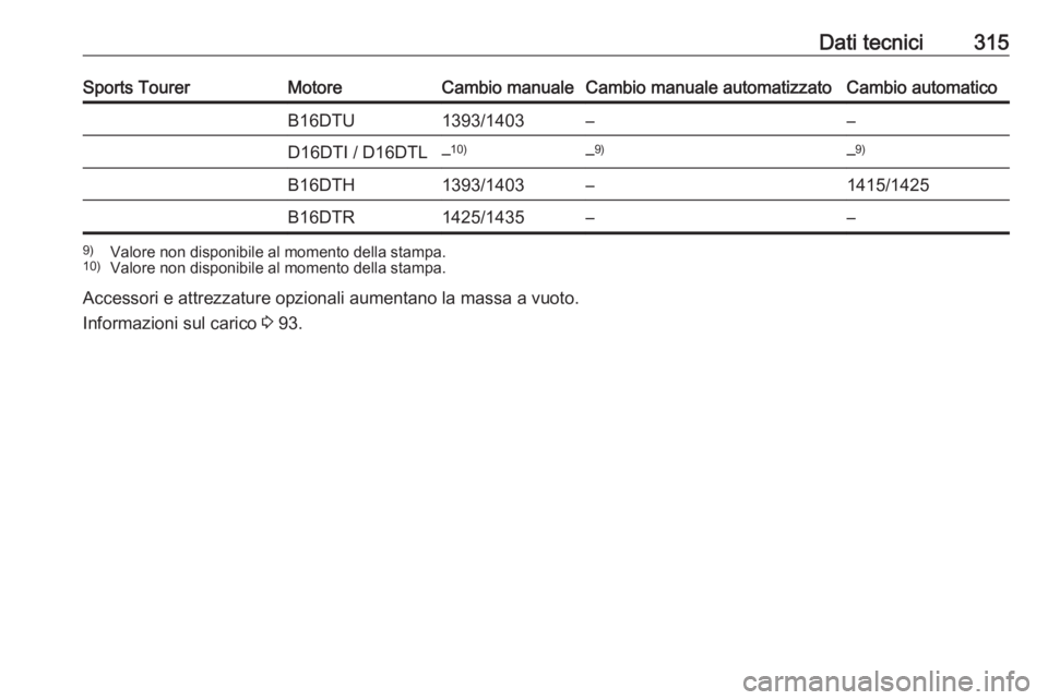 OPEL ASTRA K 2018.75  Manuale di uso e manutenzione (in Italian) Dati tecnici315Sports TourerMotoreCambio manualeCambio manuale automatizzatoCambio automaticoB16DTU1393/1403––D16DTI / D16DTL–10)– 9)–9)B16DTH1393/1403–1415/1425B16DTR1425/1435––9)
Val