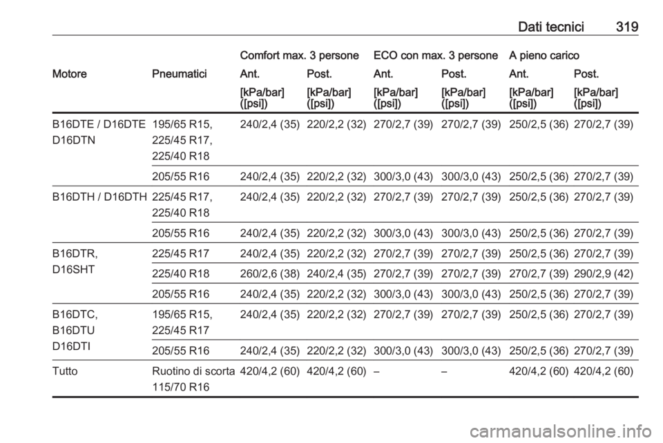 OPEL ASTRA K 2018.75  Manuale di uso e manutenzione (in Italian) Dati tecnici319Comfort max. 3 personeECO con max. 3 personeA pieno caricoMotorePneumaticiAnt.Post.Ant.Post.Ant.Post.[kPa/bar]
([psi])[kPa/bar]
([psi])[kPa/bar]
([psi])[kPa/bar]
([psi])[kPa/bar]
([psi]