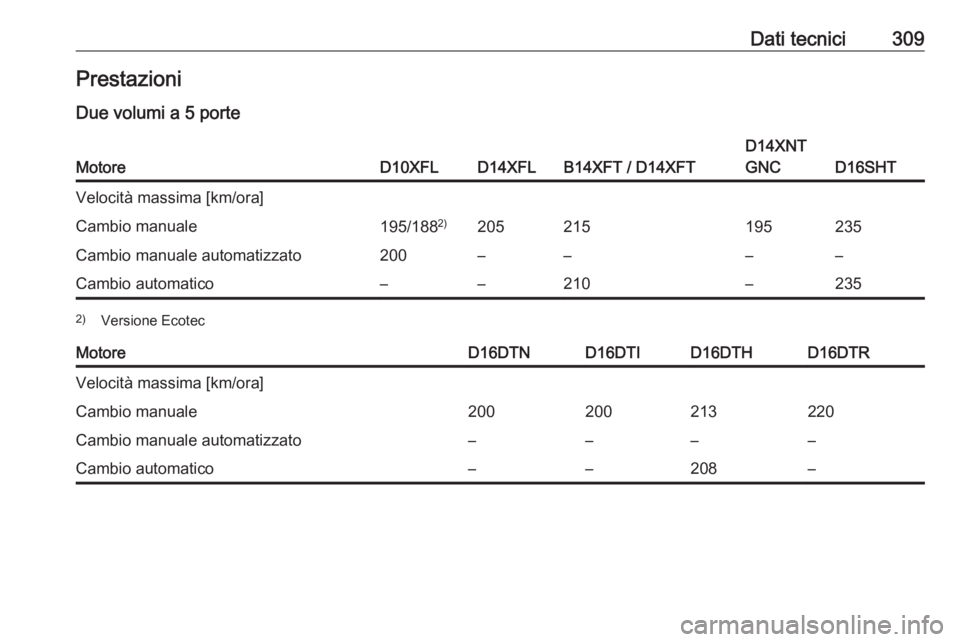OPEL ASTRA K 2019  Manuale di uso e manutenzione (in Italian) Dati tecnici309PrestazioniDue volumi a 5 porteMotoreD10XFLD14XFLB14XFT / D14XFT
D14XNT
GNC
D16SHT
Velocità massima [km/ora]Cambio manuale195/188 2)205215195235Cambio manuale automatizzato200–––